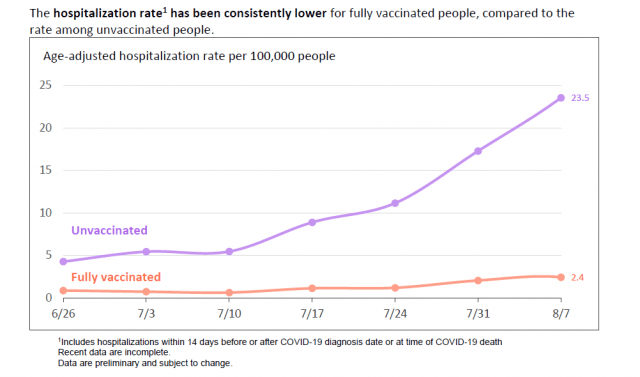 NYC hospitalization rates by vaccination status